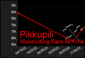 Total Graph of Pikkupili