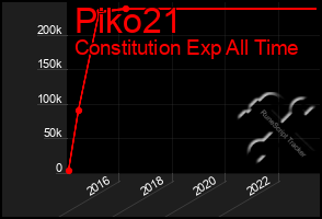 Total Graph of Piko21