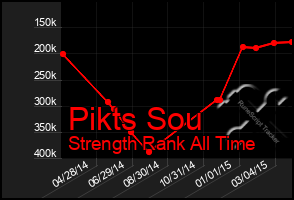 Total Graph of Pikts Sou