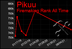 Total Graph of Pikuu