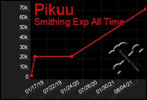 Total Graph of Pikuu