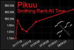 Total Graph of Pikuu