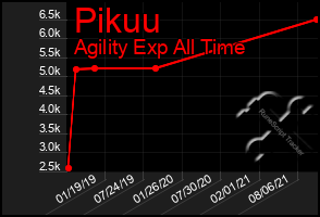 Total Graph of Pikuu