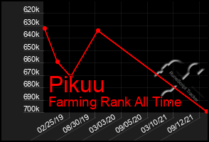 Total Graph of Pikuu
