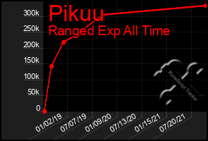 Total Graph of Pikuu