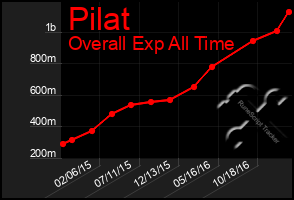 Total Graph of Pilat