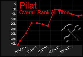 Total Graph of Pilat