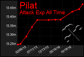 Total Graph of Pilat