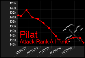 Total Graph of Pilat