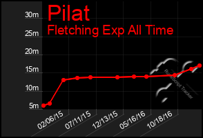 Total Graph of Pilat