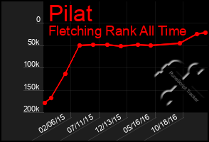 Total Graph of Pilat