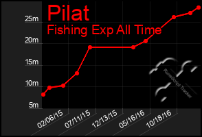 Total Graph of Pilat