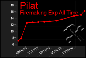 Total Graph of Pilat