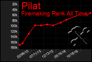 Total Graph of Pilat