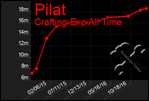 Total Graph of Pilat