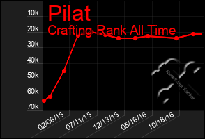 Total Graph of Pilat