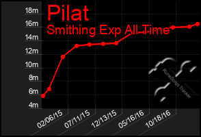 Total Graph of Pilat