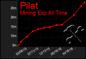 Total Graph of Pilat