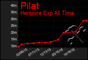 Total Graph of Pilat