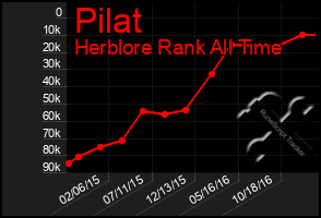 Total Graph of Pilat