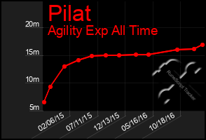 Total Graph of Pilat