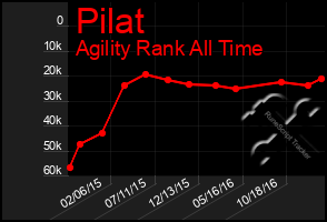 Total Graph of Pilat