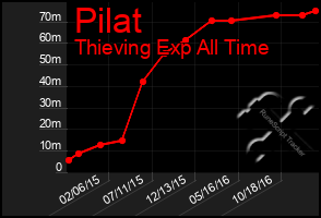 Total Graph of Pilat