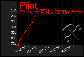 Total Graph of Pilat