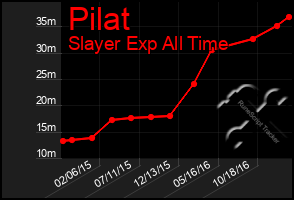 Total Graph of Pilat