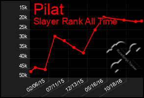 Total Graph of Pilat