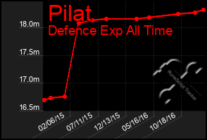 Total Graph of Pilat