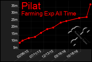 Total Graph of Pilat