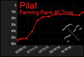 Total Graph of Pilat