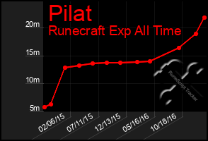 Total Graph of Pilat