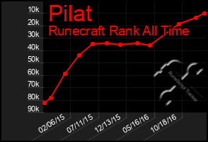 Total Graph of Pilat