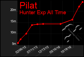 Total Graph of Pilat