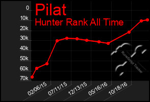 Total Graph of Pilat