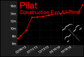 Total Graph of Pilat