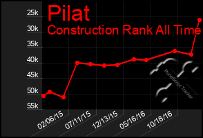 Total Graph of Pilat