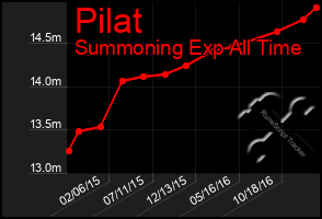 Total Graph of Pilat