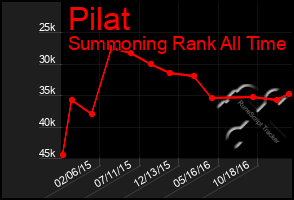 Total Graph of Pilat