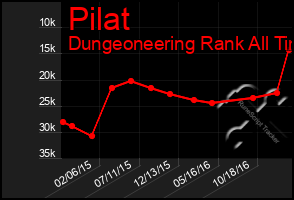 Total Graph of Pilat