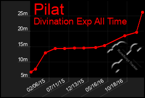 Total Graph of Pilat