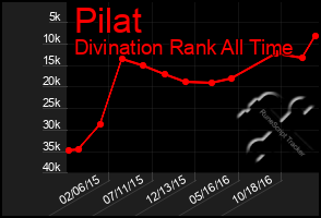 Total Graph of Pilat