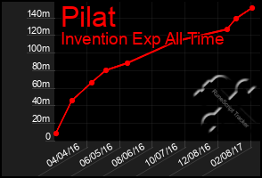 Total Graph of Pilat