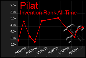 Total Graph of Pilat