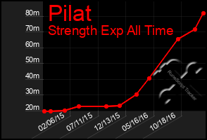 Total Graph of Pilat