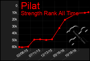 Total Graph of Pilat