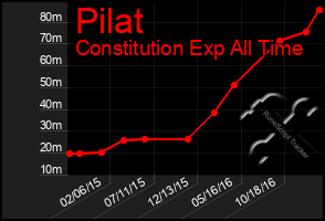 Total Graph of Pilat