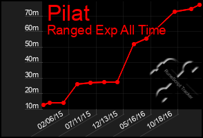 Total Graph of Pilat